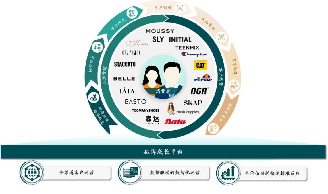 构建以客户为中心的精细化运营体系j9国际站登录听劝风兴起百丽时尚(图2)